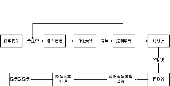 安檢機(jī)廠家圖文解析安檢X光機(jī)的原理